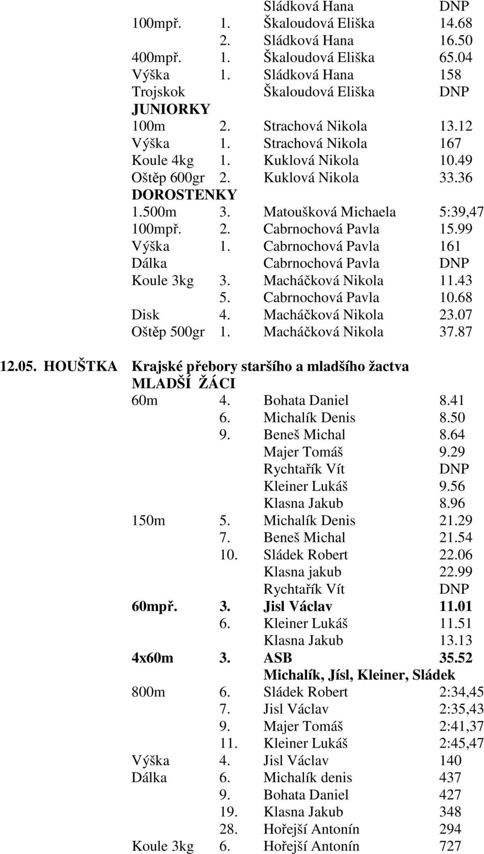 Cabrnochová Pavla 161 Dálka Cabrnochová Pavla Koule 3kg 3. Macháčková Nikola 11.43 5. Cabrnochová Pavla 10.68 Disk 4. Macháčková Nikola 23.07 Oštěp 500gr 1. Macháčková Nikola 37.87 12.05.