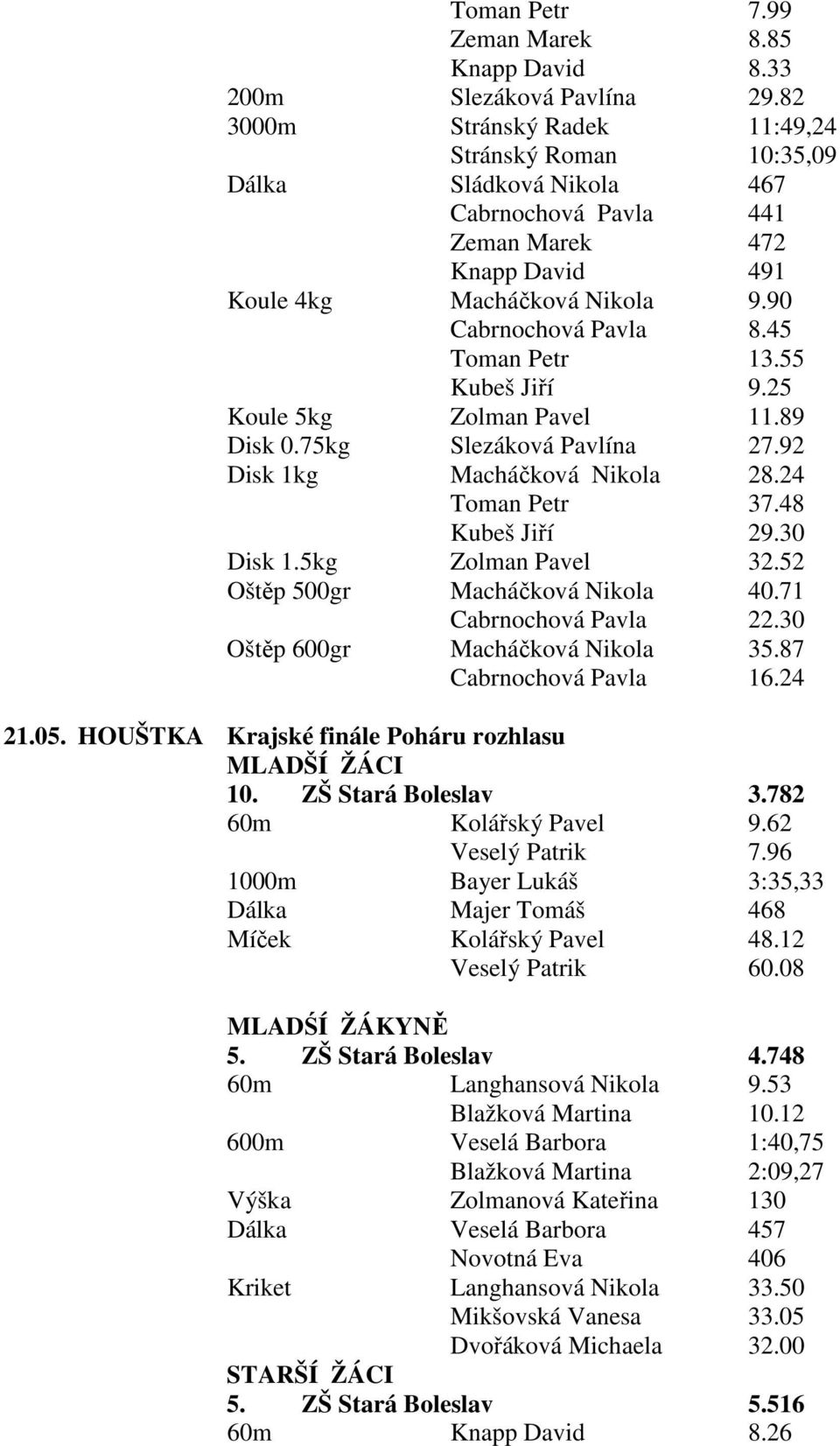 45 Toman Petr 13.55 Kubeš Jiří 9.25 Koule 5kg Zolman Pavel 11.89 Disk 0.75kg Slezáková Pavlína 27.92 Disk 1kg Macháčková Nikola 28.24 Toman Petr 37.48 Kubeš Jiří 29.30 Disk 1.5kg Zolman Pavel 32.