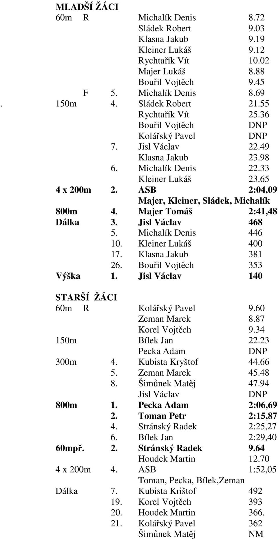 ASB 2:04,09 Majer, Kleiner, Sládek, Michalík 800m 4. Majer Tomáš 2:41,48 Dálka 3. Jisl Václav 468 5. Michalík Denis 446 10. Kleiner Lukáš 400 17. Klasna Jakub 381 26. Bouřil Vojtěch 353 Výška 1.