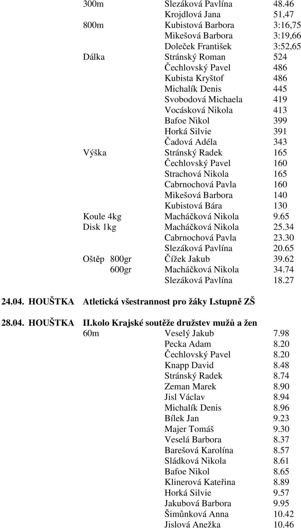 Svobodová Michaela 419 Vocásková Nikola 413 Bafoe Nikol 399 Horká Silvie 391 Čadová Adéla 343 Výška Stránský Radek 165 Čechlovský Pavel 160 Strachová Nikola 165 Cabrnochová Pavla 160 Mikešová Barbora