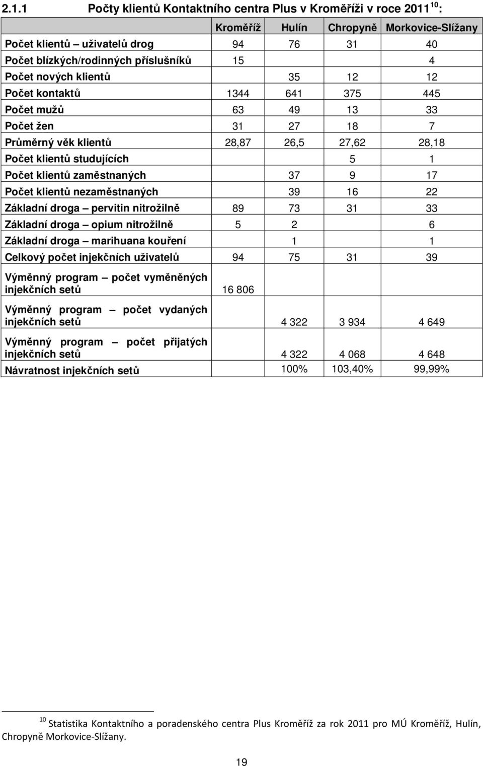 zaměstnaných 37 9 17 Počet klientů nezaměstnaných 39 16 22 Základní droga pervitin nitrožilně 89 73 31 33 Základní droga opium nitrožilně 5 2 6 Základní droga marihuana kouření 1 1 Celkový počet