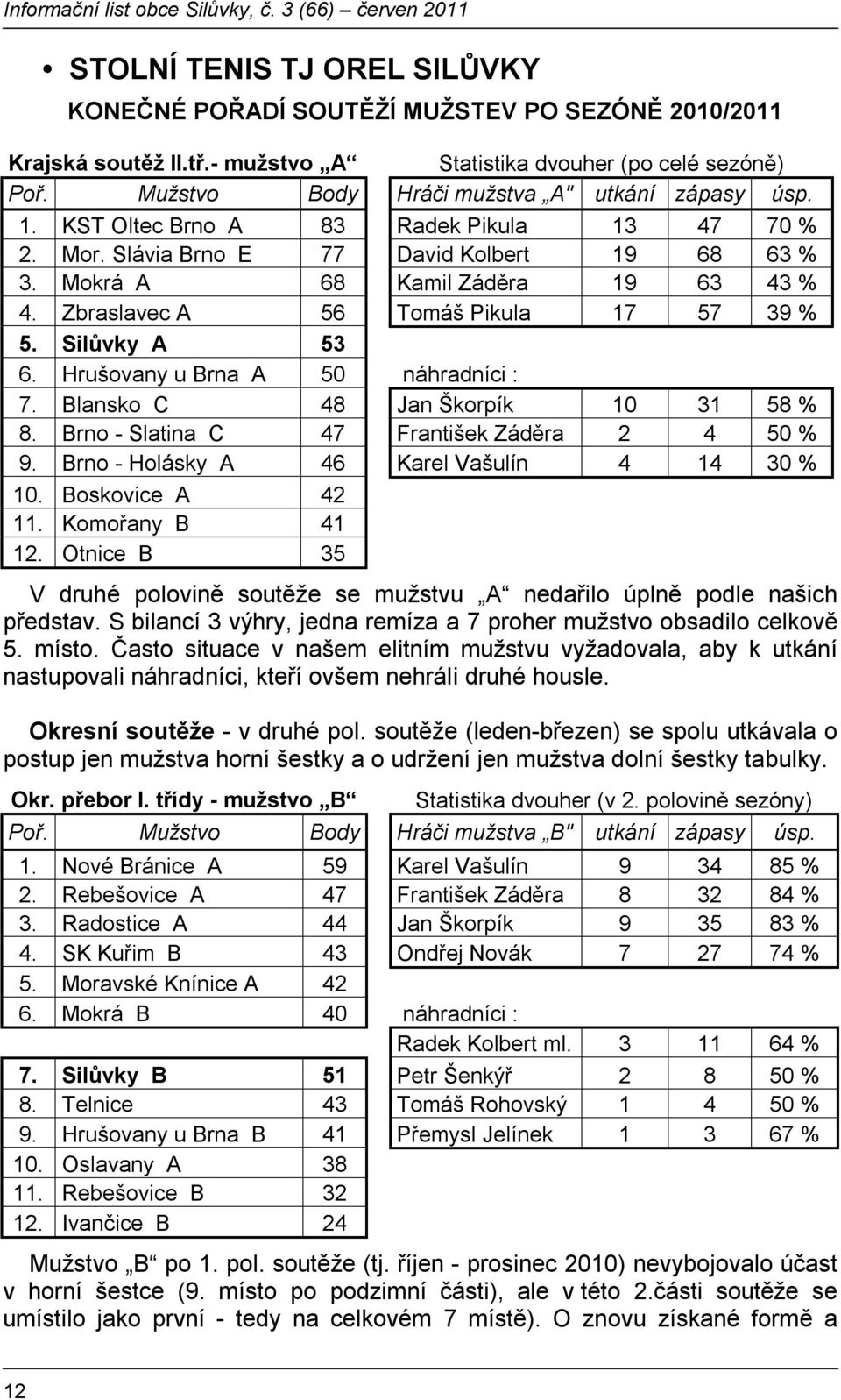 Zbraslavec A 56 Tomáš Pikula 17 57 39 % 5. Silůvky A 53 6. Hrušovany u Brna A 50 náhradníci : 7. Blansko C 48 Jan Škorpík 10 31 58 % 8. Brno - Slatina C 47 František Záděra 2 4 50 % 9.