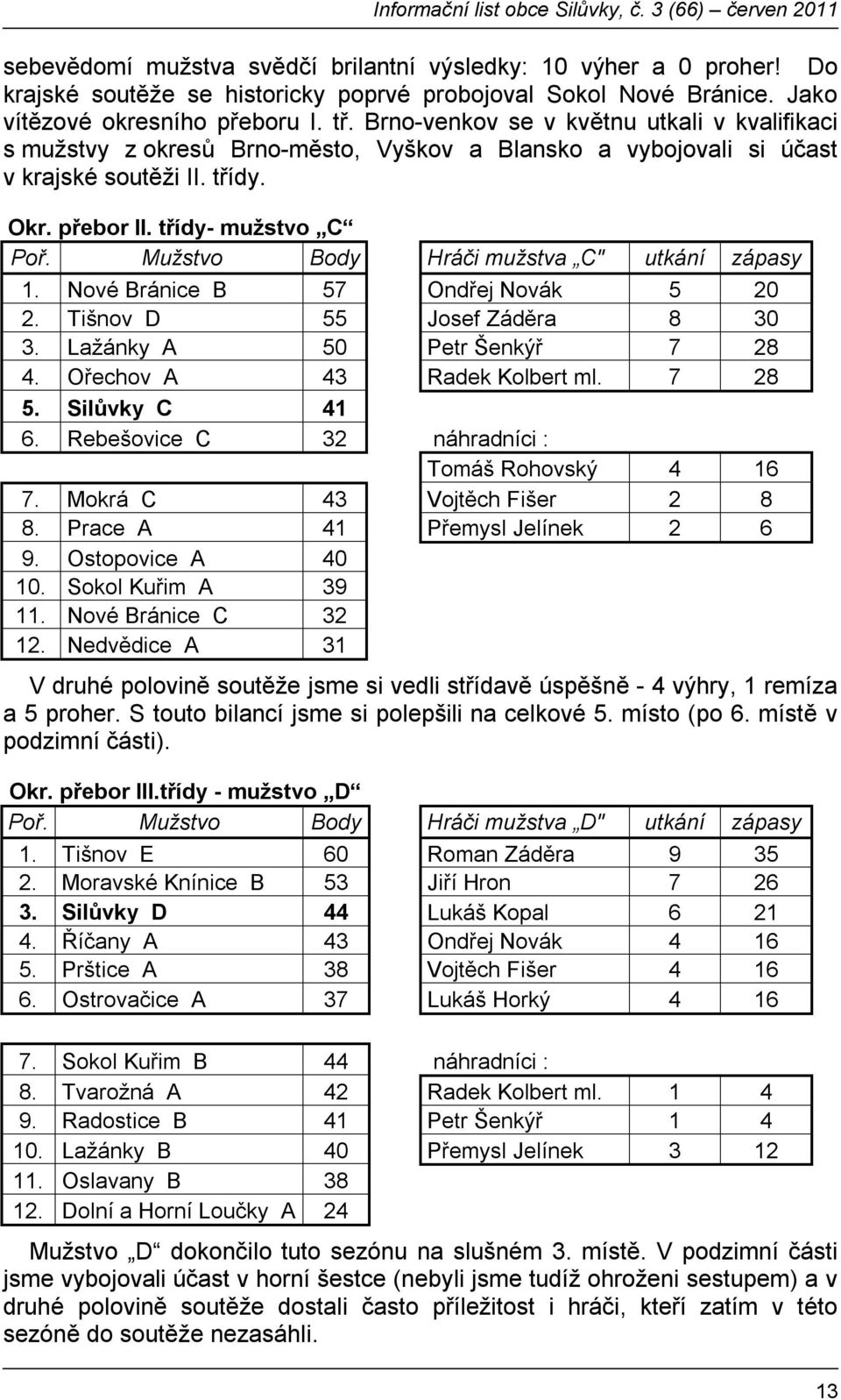 Mužstvo Body Hráči mužstva C" utkání zápasy 1. Nové Bránice B 57 Ondřej Novák 5 20 2. Tišnov D 55 Josef Záděra 8 30 3. Lažánky A 50 Petr Šenkýř 7 28 4. Ořechov A 43 Radek Kolbert ml. 7 28 5.