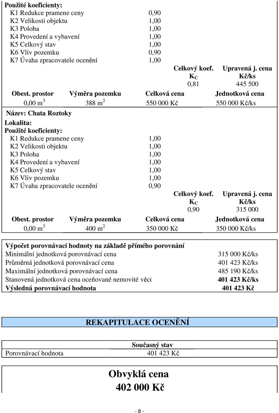 prostor Výměra pozemku Celková cena Jednotková cena 0,00 m 3 388 m 2 550 000 Kč 550 000 Kč/ks Název: Chata Roztoky Lokalita: Použité koeficienty: K1 Redukce pramene ceny 1,00 K2 Velikosti objektu