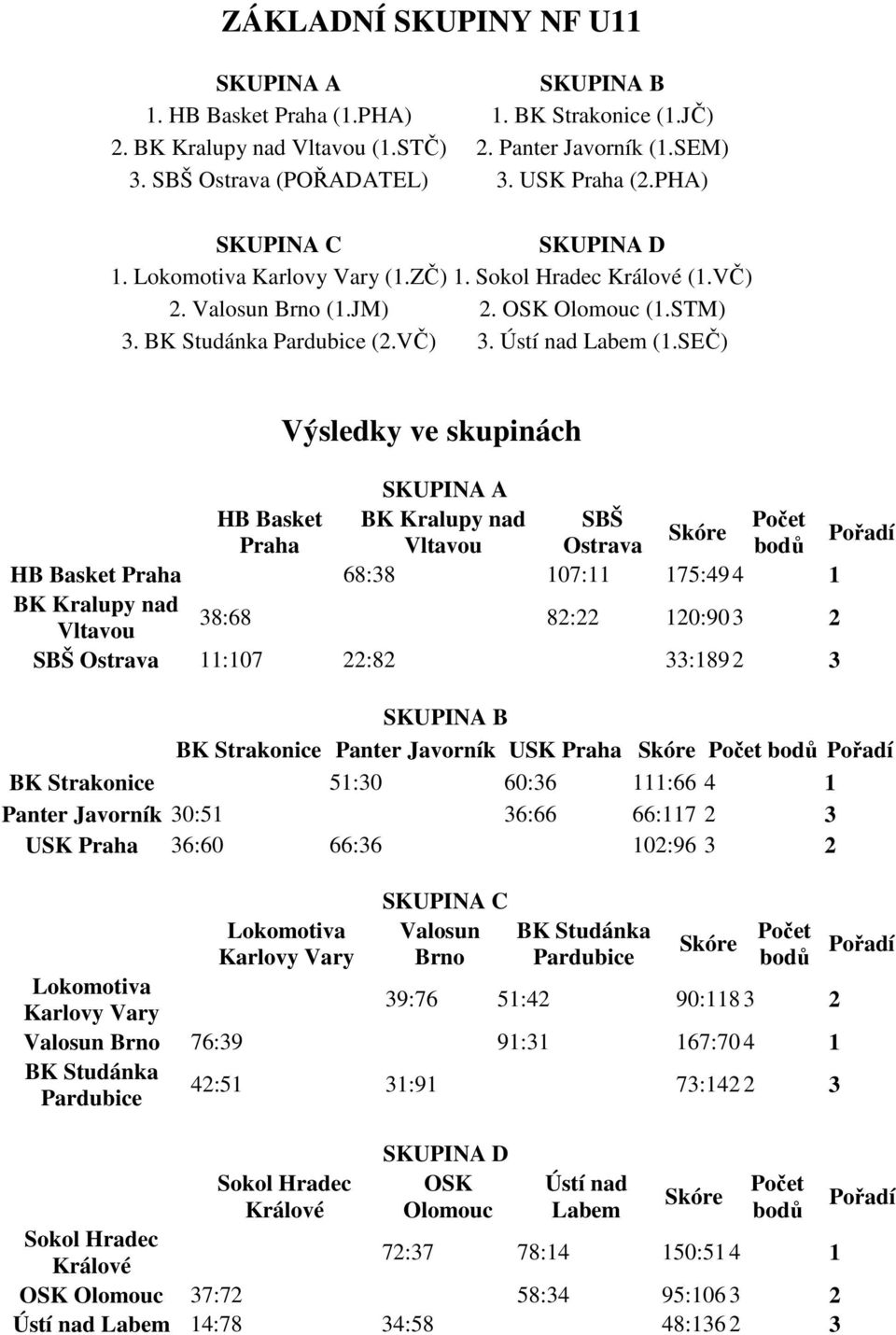 SEČ) Výsledky ve skupinách SKUPINA A HB Basket BK Kralupy nad SBŠ Počet Skóre Pořadí Praha Vltavou Ostrava bodů HB Basket Praha 68:38 107:11 175:494 1 BK Kralupy nad 38:68 82:22 120:903 2 Vltavou SBŠ