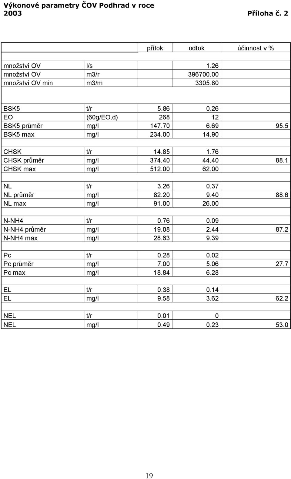 1 CHSK max mg/l 512.00 62.00 NL t/r 3.26 0.37 NL průměr mg/l 82.20 9.40 88.6 NL max mg/l 91.00 26.00 N-NH4 t/r 0.76 0.09 N-NH4 průměr mg/l 19.08 2.44 87.