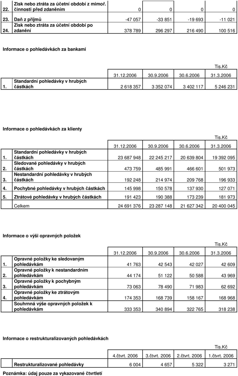 2. 3. 31.12.2006 30.9.2006 30.6.2006 31.3.2006 Standardní pohledávky v hrubých částkách 23 687 948 22 245 217 20 639 804 19 392 095 Sledované pohledávky v hrubých částkách 473 759 485 991 466 601 501