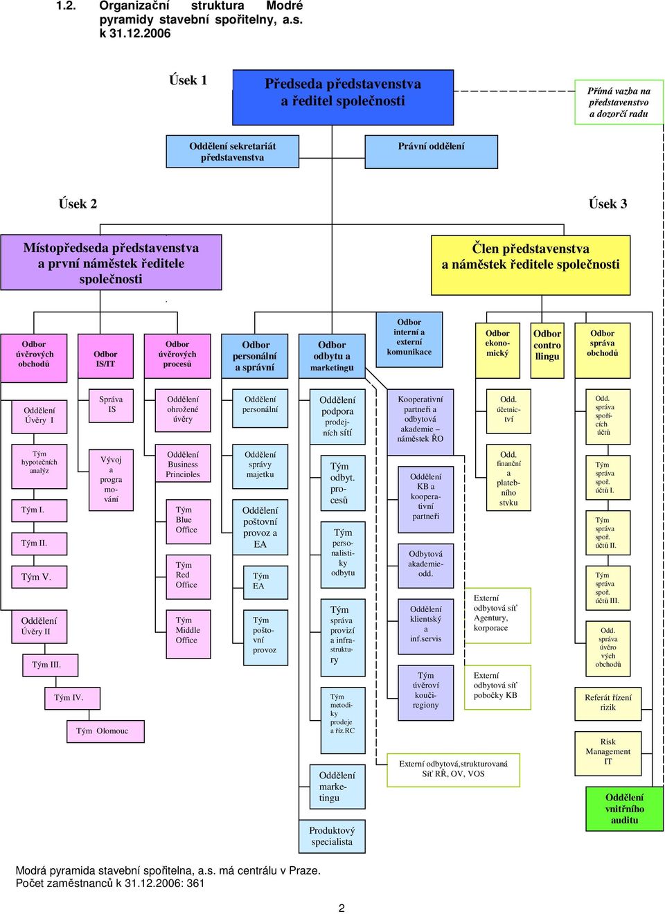 náměstek ředitele společnosti Člen představenstva a náměstek ředitele společnosti úvěrových obchodů IS/IT úvěrových procesů personální a správní odbytu a marketingu interní a externí komunikace