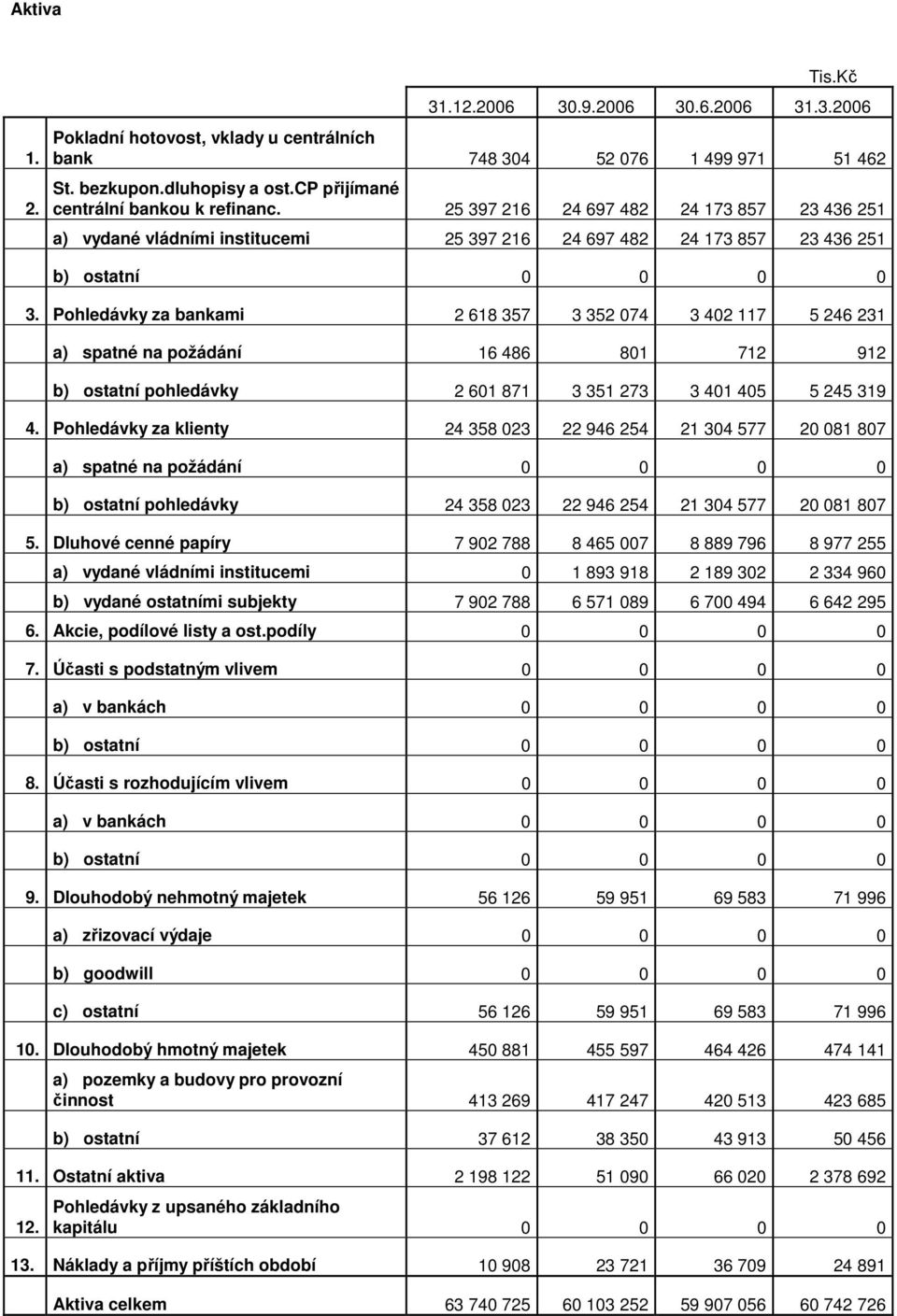 Pohledávky za bankami 2 618 357 3 352 074 3 402 117 5 246 231 a) spatné na požádání 16 486 801 712 912 b) ostatní pohledávky 2 601 871 3 351 273 3 401 405 5 245 319 4.