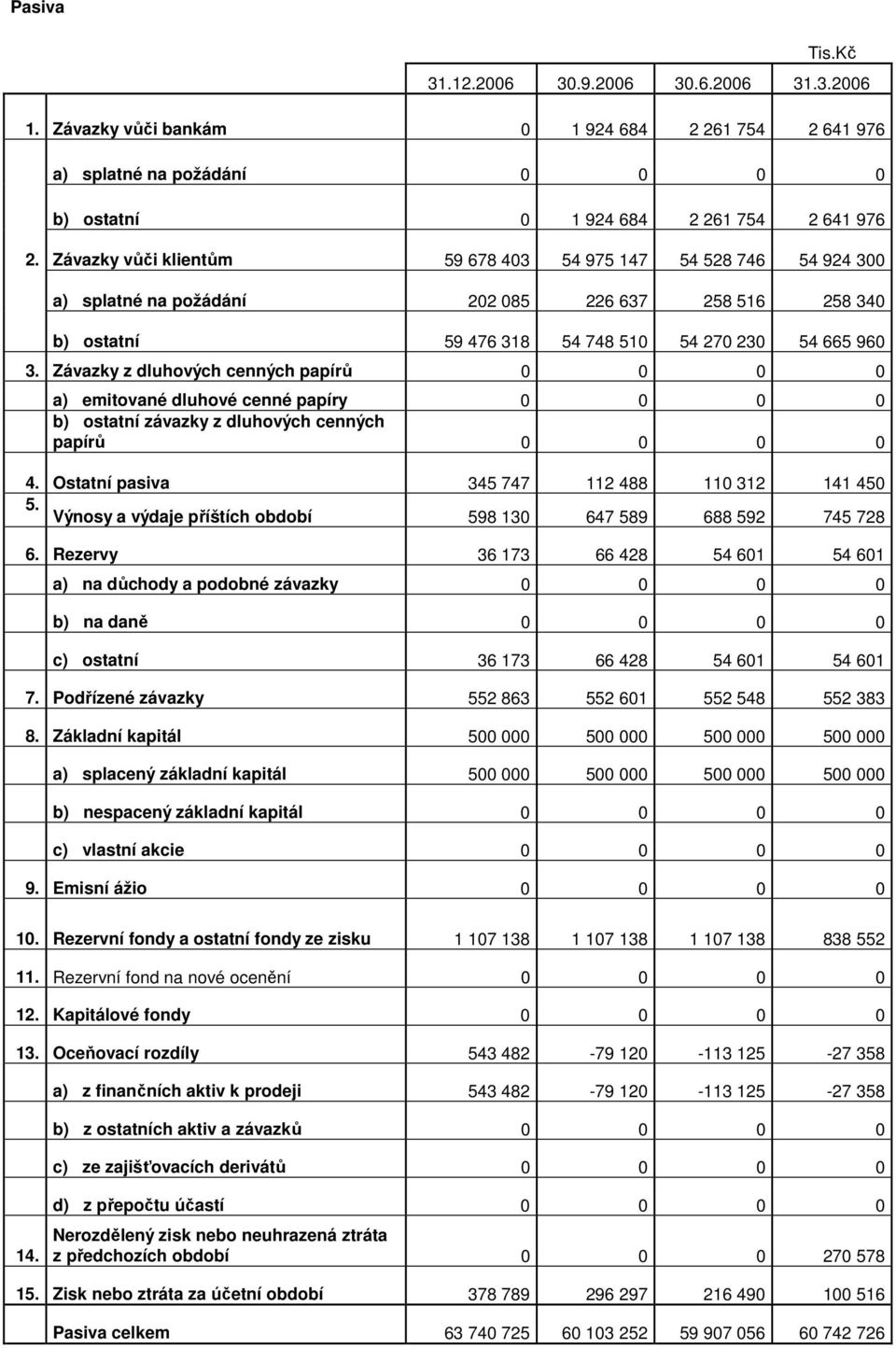 Závazky z dluhových cenných papírů 0 0 0 0 a) emitované dluhové cenné papíry 0 0 0 0 b) ostatní závazky z dluhových cenných papírů 0 0 0 0 4. Ostatní pasiva 345 747 112 488 110 312 141 450 5.