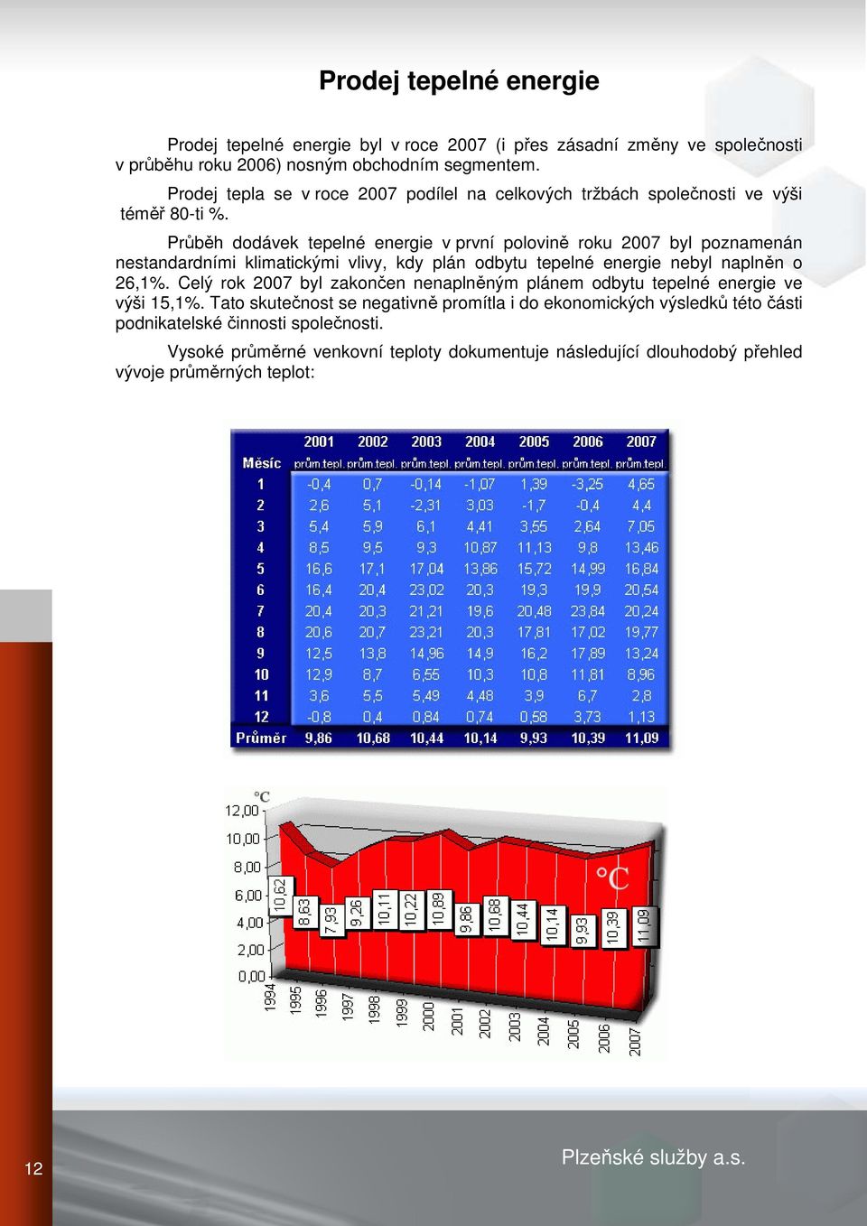 Průběh dodávek tepelné energie v první polovině roku 2007 byl poznamenán nestandardními klimatickými vlivy, kdy plán odbytu tepelné energie nebyl naplněn o 26,1%.