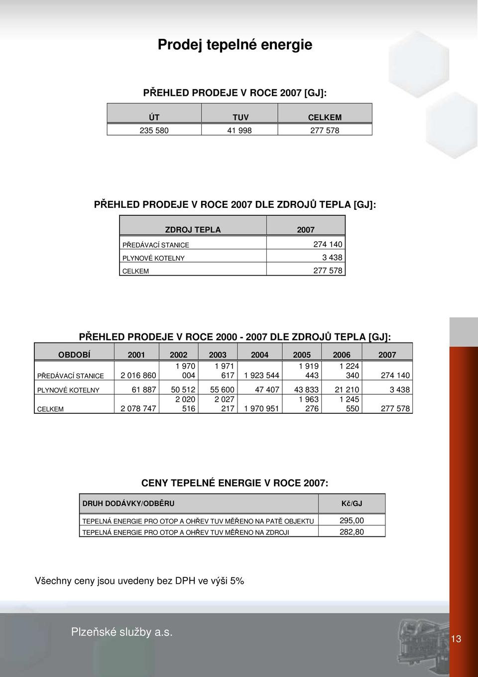 544 443 340 274 140 PLYNOVÉ KOTELNY 61 887 50 512 55 600 47 407 43 833 21 210 3 438 2 020 2 027 1 963 1 245 CELKEM 2 078 747 516 217 1 970 951 276 550 277 578 CENY TEPELNÉ ENERGIE V ROCE 2007: