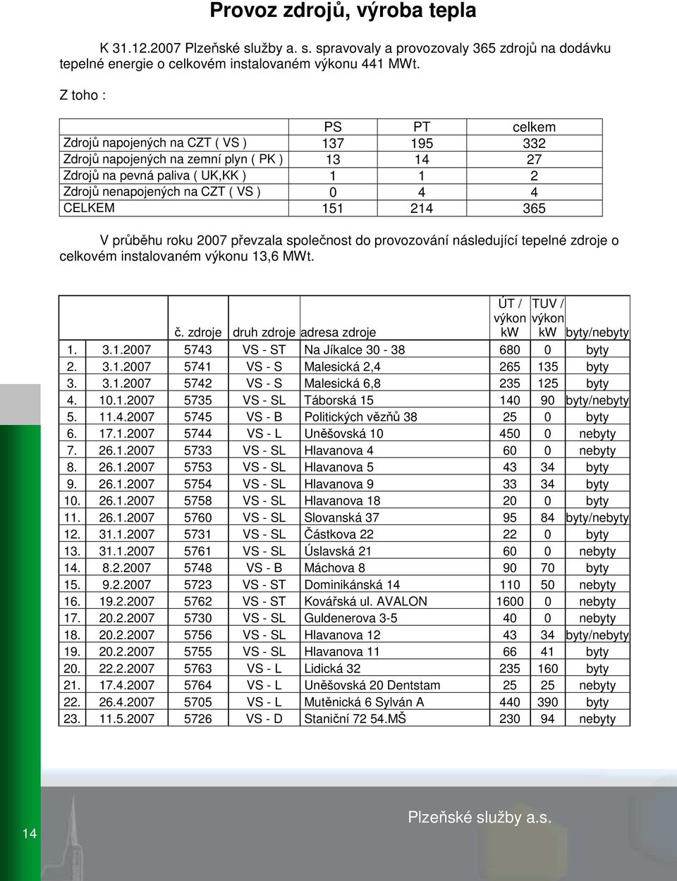 151 214 365 V průběhu roku 2007 převzala společnost do provozování následující tepelné zdroje o celkovém instalovaném výkonu 13,6 MWt. ÚT / TUV / výkon výkon č.
