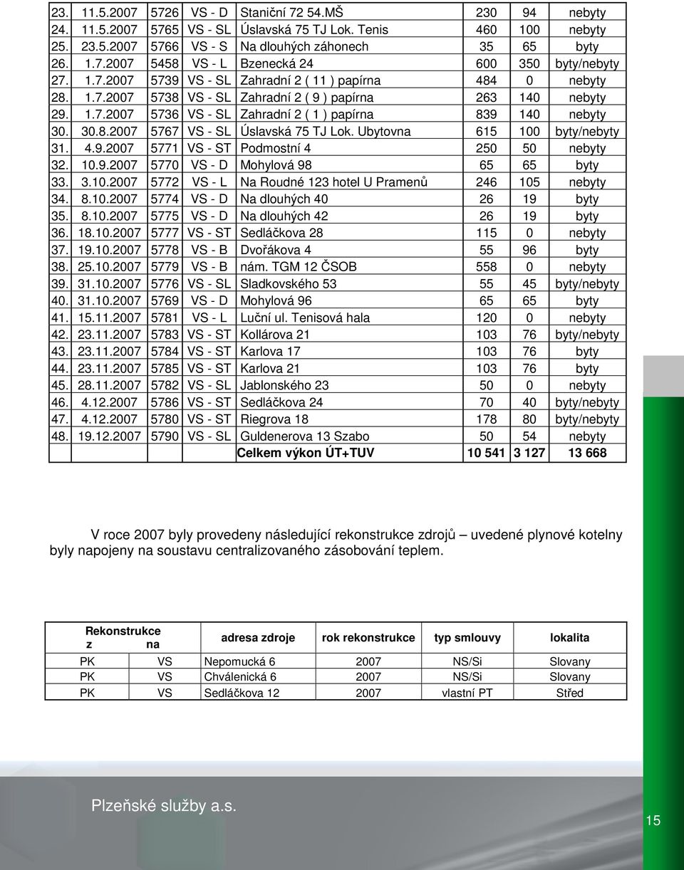Ubytovna 615 100 byty/nebyty 31. 4.9.2007 5771 VS - ST Podmostní 4 250 50 nebyty 32. 10.9.2007 5770 VS - D Mohylová 98 65 65 byty 33. 3.10.2007 5772 VS - L Na Roudné 123 hotel U Pramenů 246 105 nebyty 34.