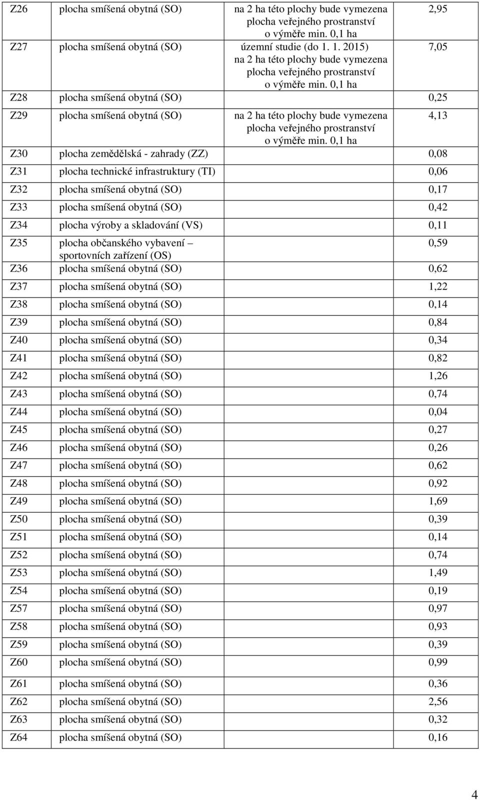 0,1 ha Z28 plocha smíšená obytná (SO) 0,25 Z29 plocha smíšená obytná (SO) na 2 ha této plochy bude vymezena 4,13 plocha veřejného prostranství o výměře min.