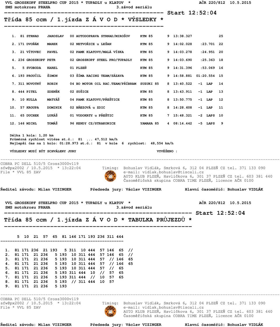 21 VÍTOVEC PAVEL 02 PAMK KLATOVY/MALÁ VÍSKA KTM 85 9 14:03.278 :24.951 20 4. 236 GROSSKOPF PETR 02 GROSSKOPF STEEL PRO/TUPADLY KTM 85 9 14:03.690 :25.363 18 5. 5 SVOBODA KAREL 01 PLZEŇ KTM 85 9 14:31.