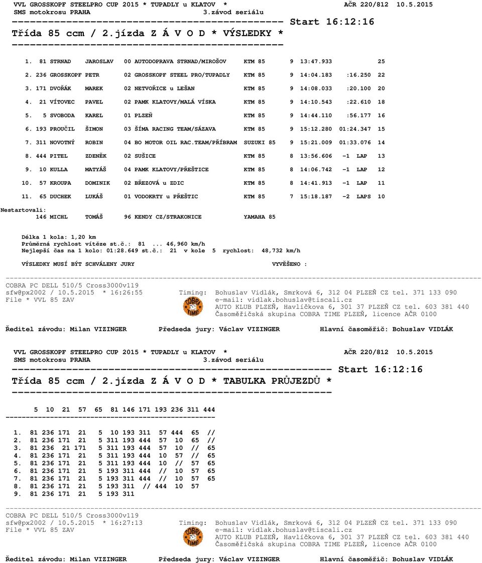 171 DVOŘÁK MAREK 02 NETVOŘICE u LEŠAN KTM 85 9 14:08.033 :20.100 20 4. 21 VÍTOVEC PAVEL 02 PAMK KLATOVY/MALÁ VÍSKA KTM 85 9 14:10.543 :22.610 18 5. 5 SVOBODA KAREL 01 PLZEŇ KTM 85 9 14:44.110 :56.