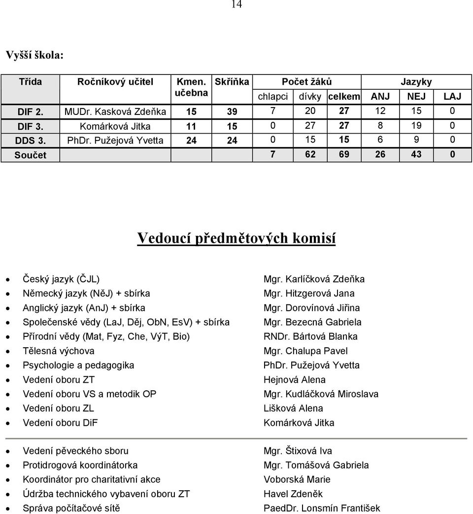 Karlíčková Zdeňka Německý jazyk (NěJ) + sbírka Mgr. Hitzgerová Jana Anglický jazyk (AnJ) + sbírka Mgr. Dorovínová Jiřina Společenské vědy (LaJ, Děj, ObN, EsV) + sbírka Mgr.