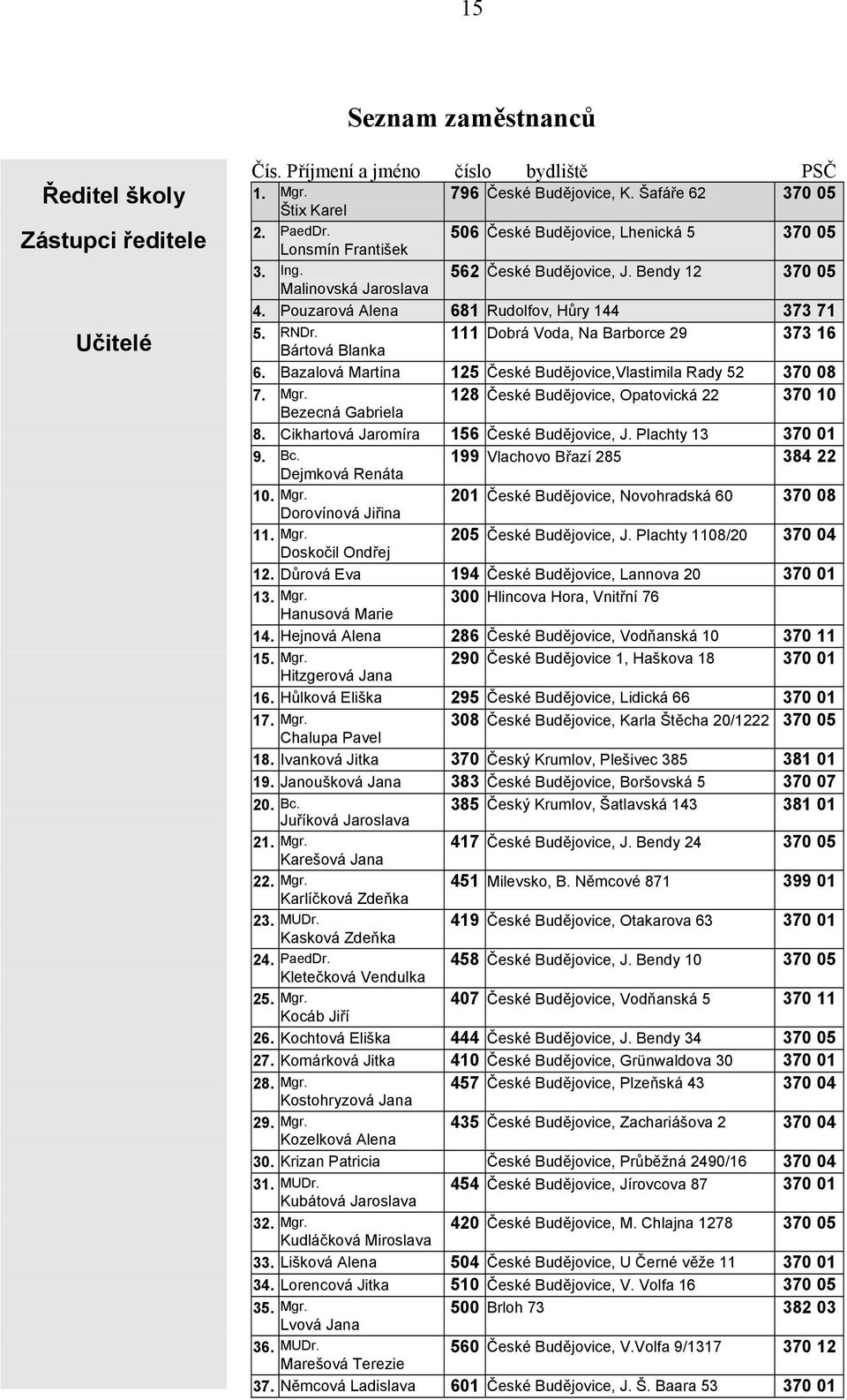 111 Dobrá Voda, Na Barborce 29 373 16 Bártová Blanka 6. Bazalová Martina 125 České Budějovice,Vlastimila Rady 52 370 08 7. Mgr. 128 České Budějovice, Opatovická 22 370 10 Bezecná Gabriela 8.