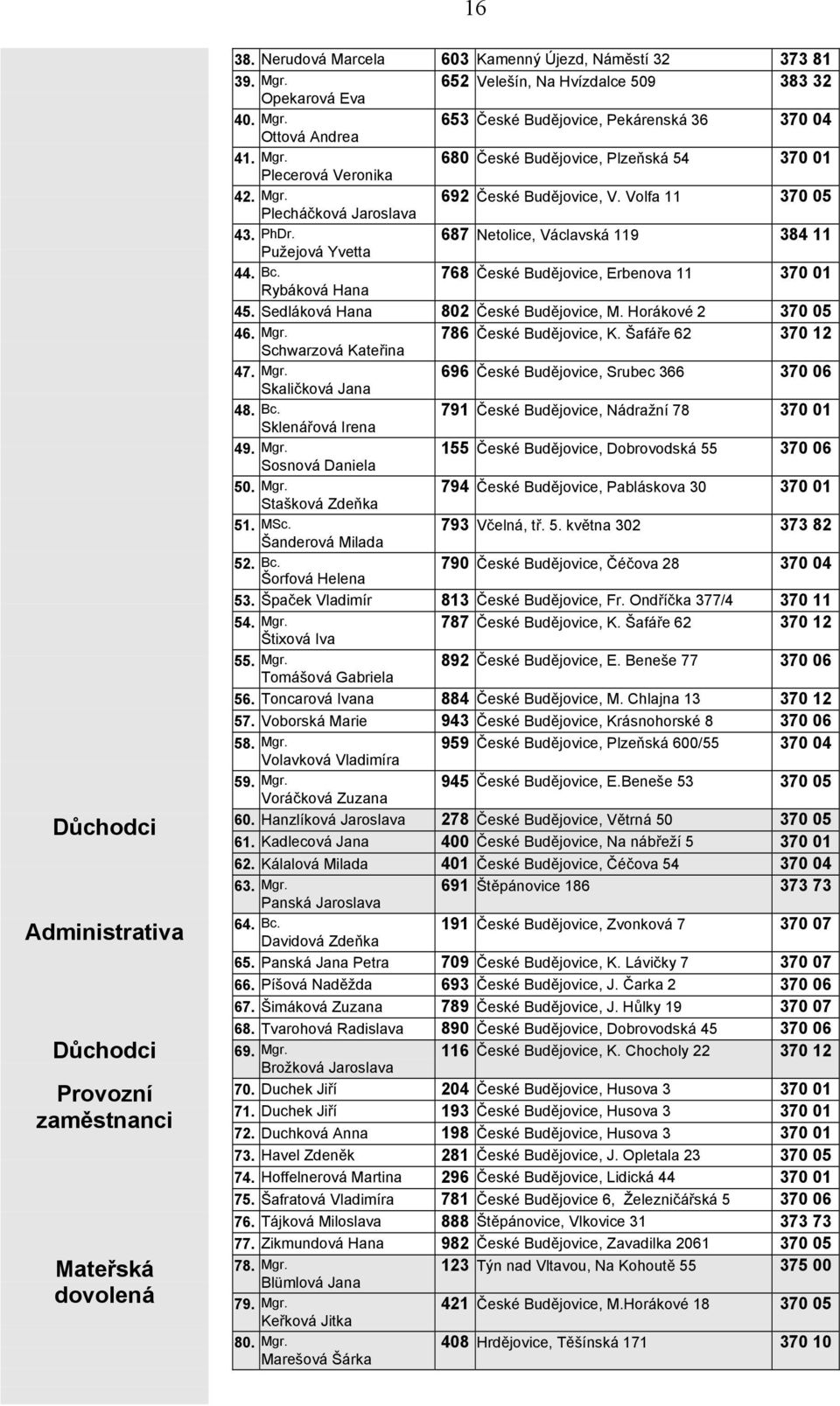 Volfa 11 370 05 Plecháčková Jaroslava 43. PhDr. 687 Netolice, Václavská 119 384 11 Pužejová Yvetta 44. Bc. 768 České Budějovice, Erbenova 11 370 01 Rybáková Hana 45.