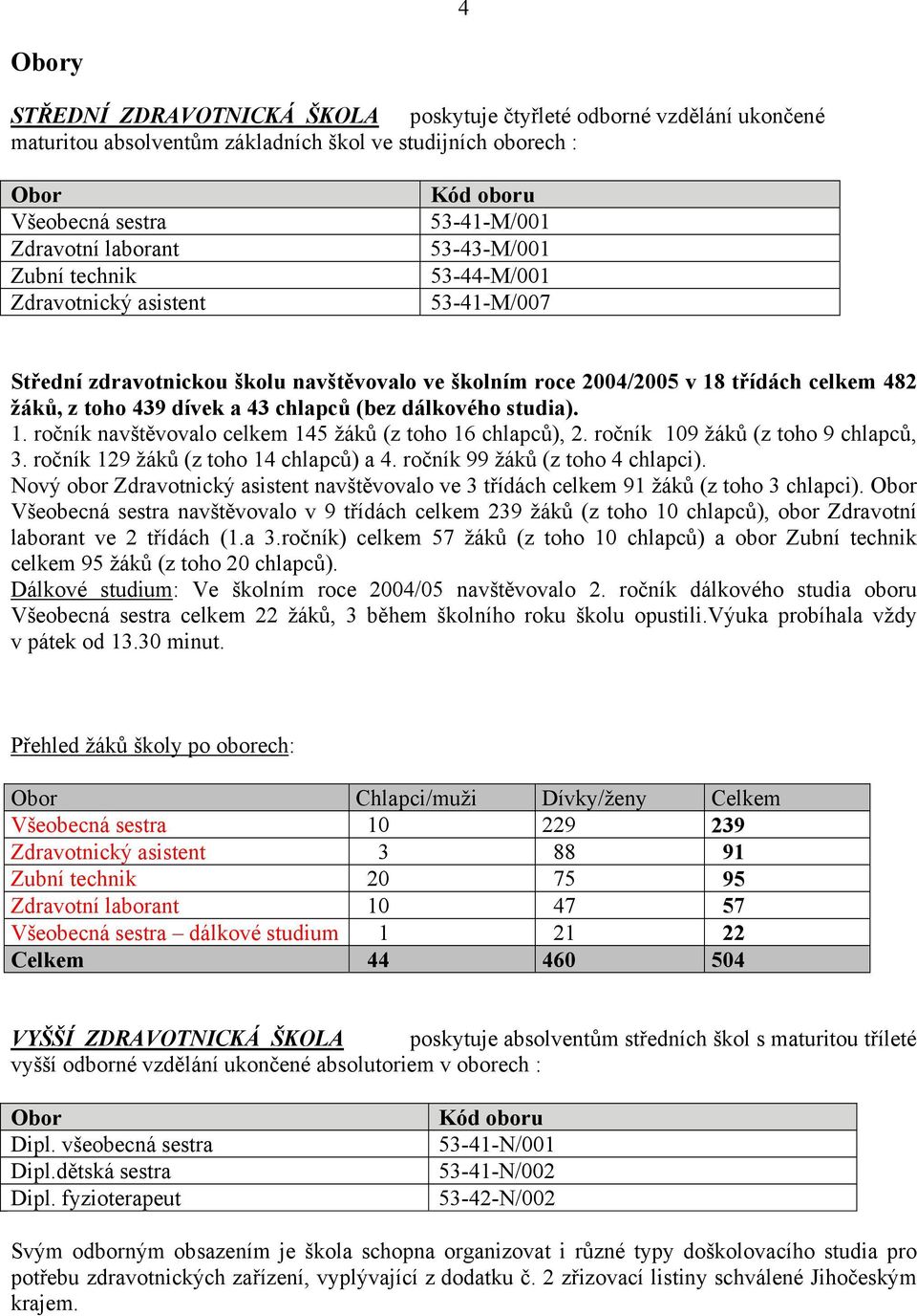 chlapců (bez dálkového studia). 1. ročník navštěvovalo celkem 145 žáků (z toho 16 chlapců), 2. ročník 109 žáků (z toho 9 chlapců, 3. ročník 129 žáků (z toho 14 chlapců) a 4.