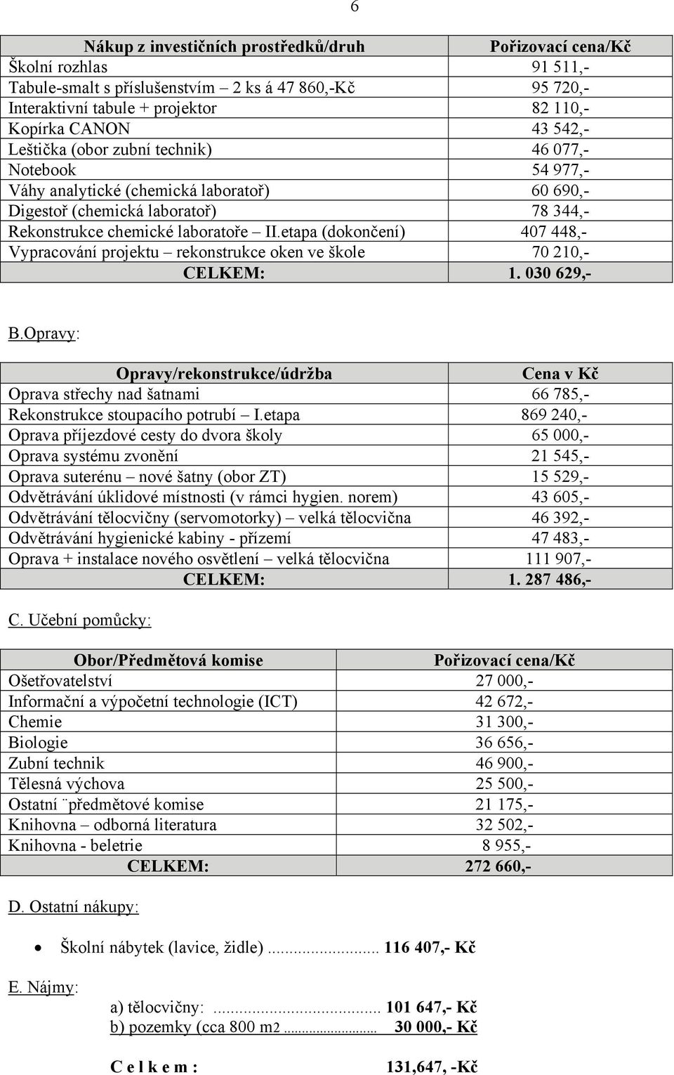 etapa (dokončení) 407 448,- Vypracování projektu rekonstrukce oken ve škole 70 210,- CELKEM: 1. 030 629,- 6 B.