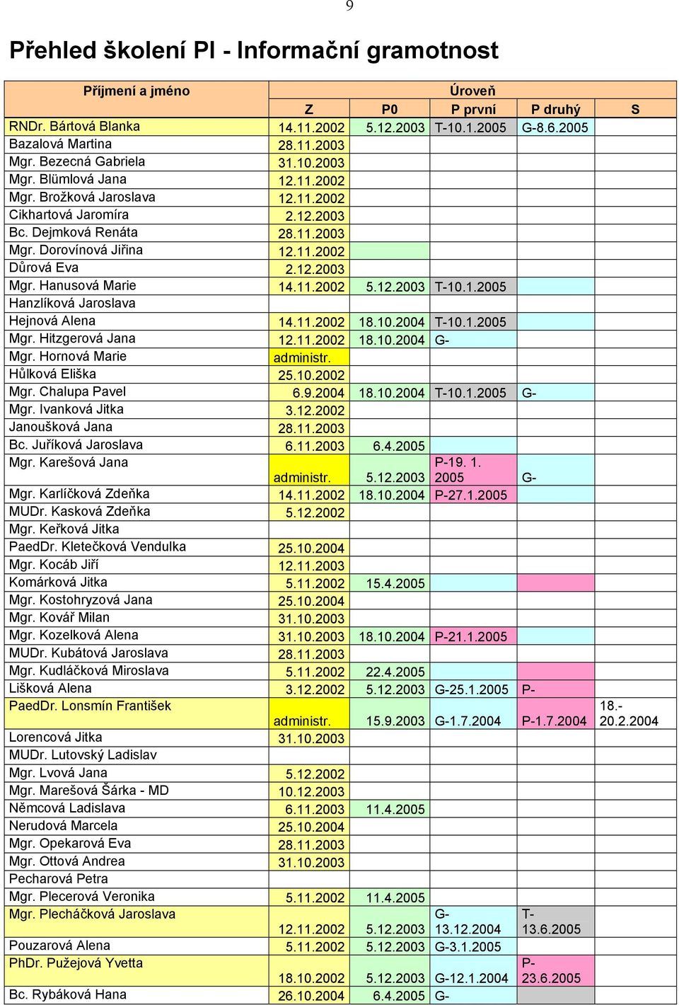 12.2003 Mgr. Hanusová Marie 14.11.2002 5.12.2003 T-10.1.2005 Hanzlíková Jaroslava Hejnová Alena 14.11.2002 18.10.2004 T-10.1.2005 Mgr. Hitzgerová Jana 12.11.2002 18.10.2004 G- Mgr.