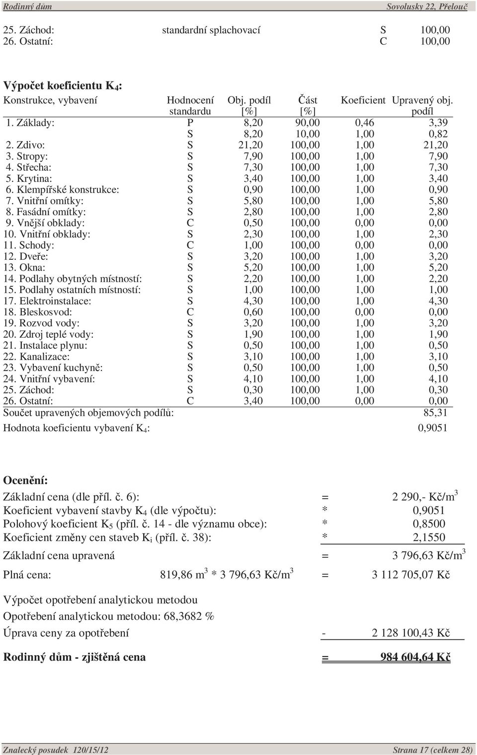 Klempířské konstrukce: S 0,90 100,00 1,00 0,90 7. Vnitřní omítky: S 5,80 100,00 1,00 5,80 8. Fasádní omítky: S 2,80 100,00 1,00 2,80 9. Vnější obklady: C 0,50 100,00 0,00 0,00 10.