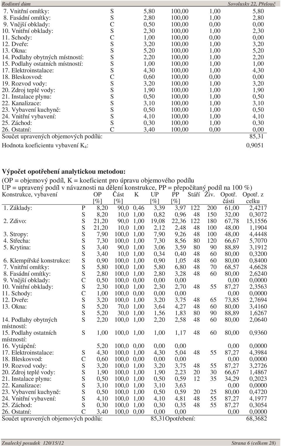 Podlahy ostatních místností: S 1,00 100,00 1,00 1,00 17. Elektroinstalace: S 4,30 100,00 1,00 4,30 18. Bleskosvod: C 0,60 100,00 0,00 0,00 19. Rozvod vody: S 3,20 100,00 1,00 3,20 20.