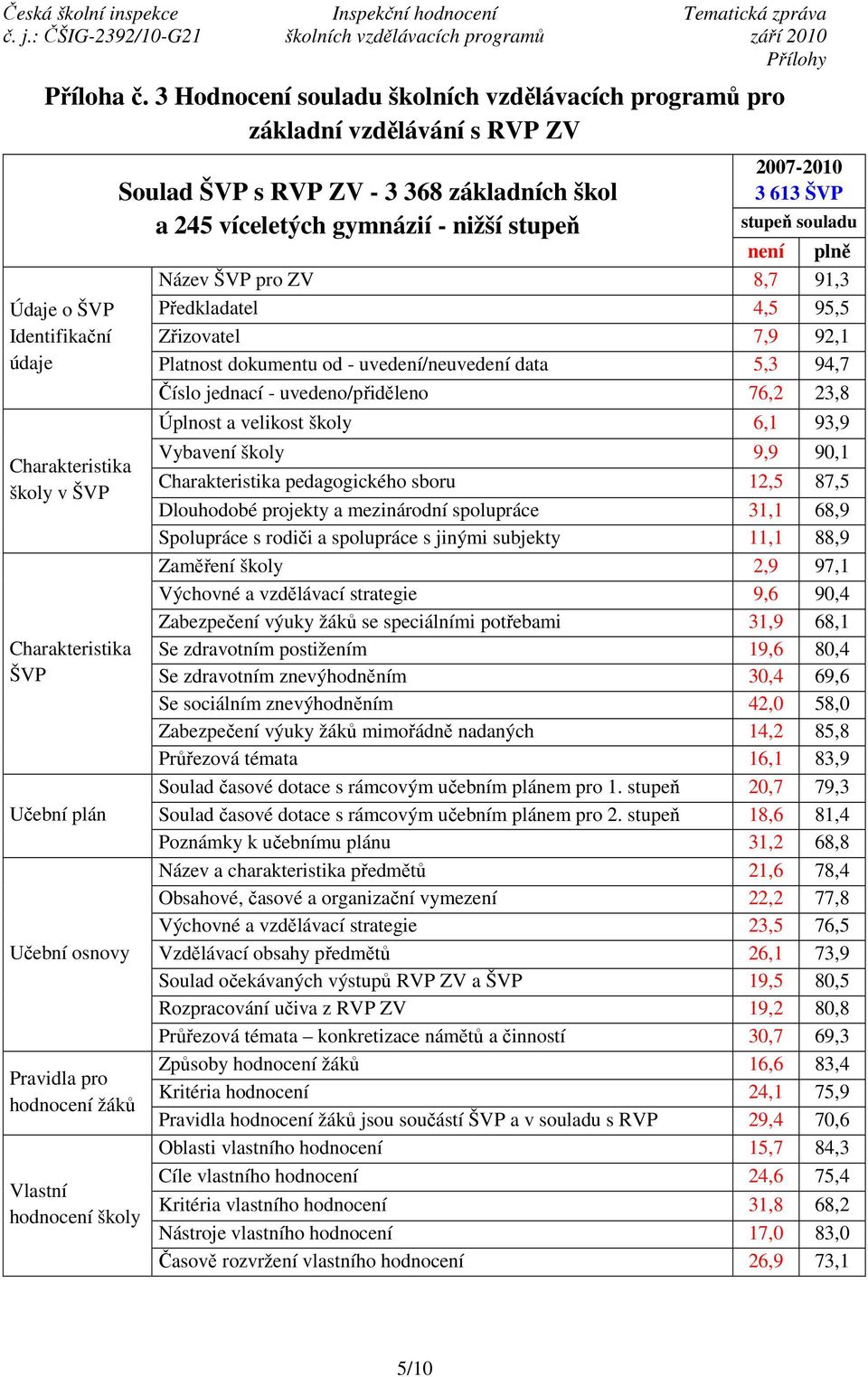 hodnocení školy Soulad ŠVP s RVP ZV - 3 368 základních škol a 245 víceletých gymnázií - nižší stupeň 2007-2010 3 613 ŠVP stupeň souladu není plně Název ŠVP pro ZV 8,7 91,3 Předkladatel 4,5 95,5