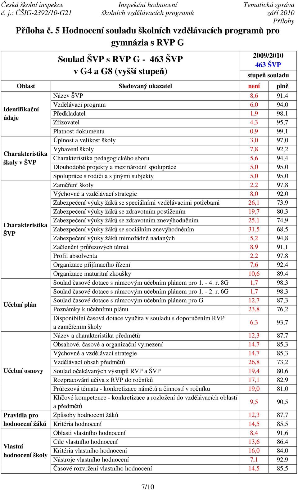 Identifikační údaje školy v ŠVP ŠVP Učební plán Učební osnovy Název ŠVP 8,6 91,4 Vzdělávací program 6,0 94,0 Předkladatel 1,9 98,1 Zřizovatel 4,3 95,7 Platnost dokumentu 0,9 99,1 Úplnost a velikost