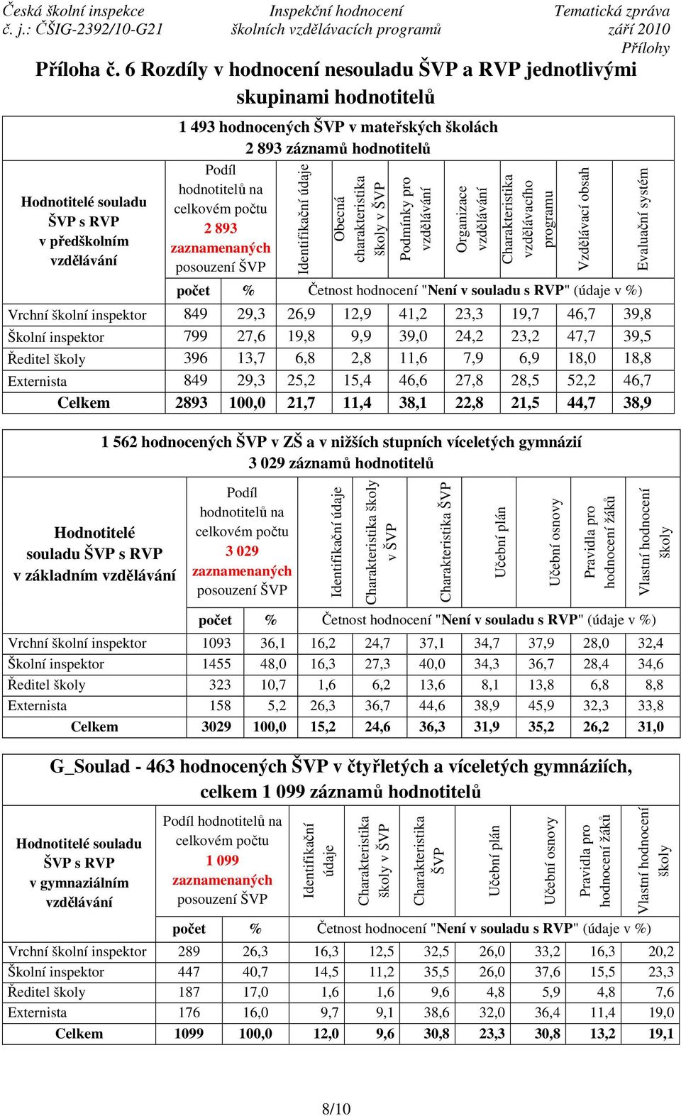 hodnotitelů Podíl hodnotitelů na celkovém počtu 2 893 zaznamenaných posouzení ŠVP Identifikační údaje Obecná charakteristika školy v ŠVP Podmínky pro vzdělávání Organizace vzdělávání vzdělávacího