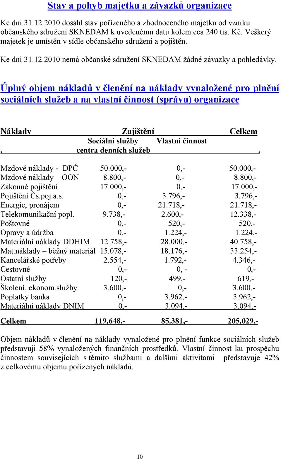 Úplný objem nákladů v členění na náklady vynaložené pro plnění sociálních služeb a na vlastní činnost (správu) organizace Náklady Zajištění Celkem Sociální služby Vlastní činnost.