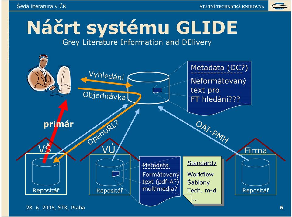 VÚ OAI-PMH Firma Repositář Repositář Metadata ----------- Formátovaný text (pdf-a?