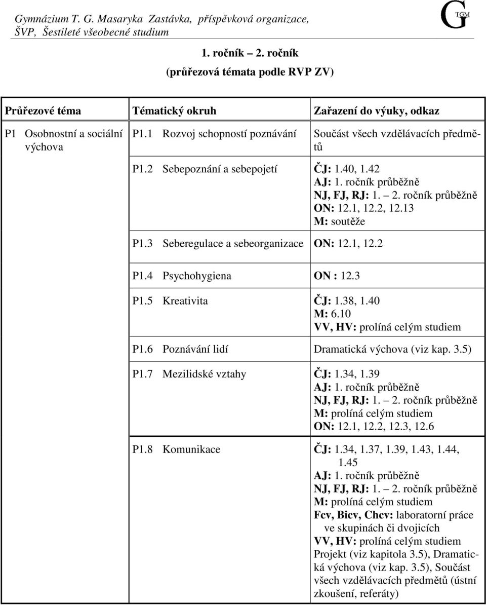 2 Sebepoznání a sebepojetí ČJ: 1.40, 1.42 AJ: 1. ročník průběžně NJ, FJ, RJ: 1. 2. ročník průběžně ON: 12.1, 12.2, 12.13 M: soutěže P1.3 Seberegulace a sebeorganizace ON: 12.1, 12.2 P1.