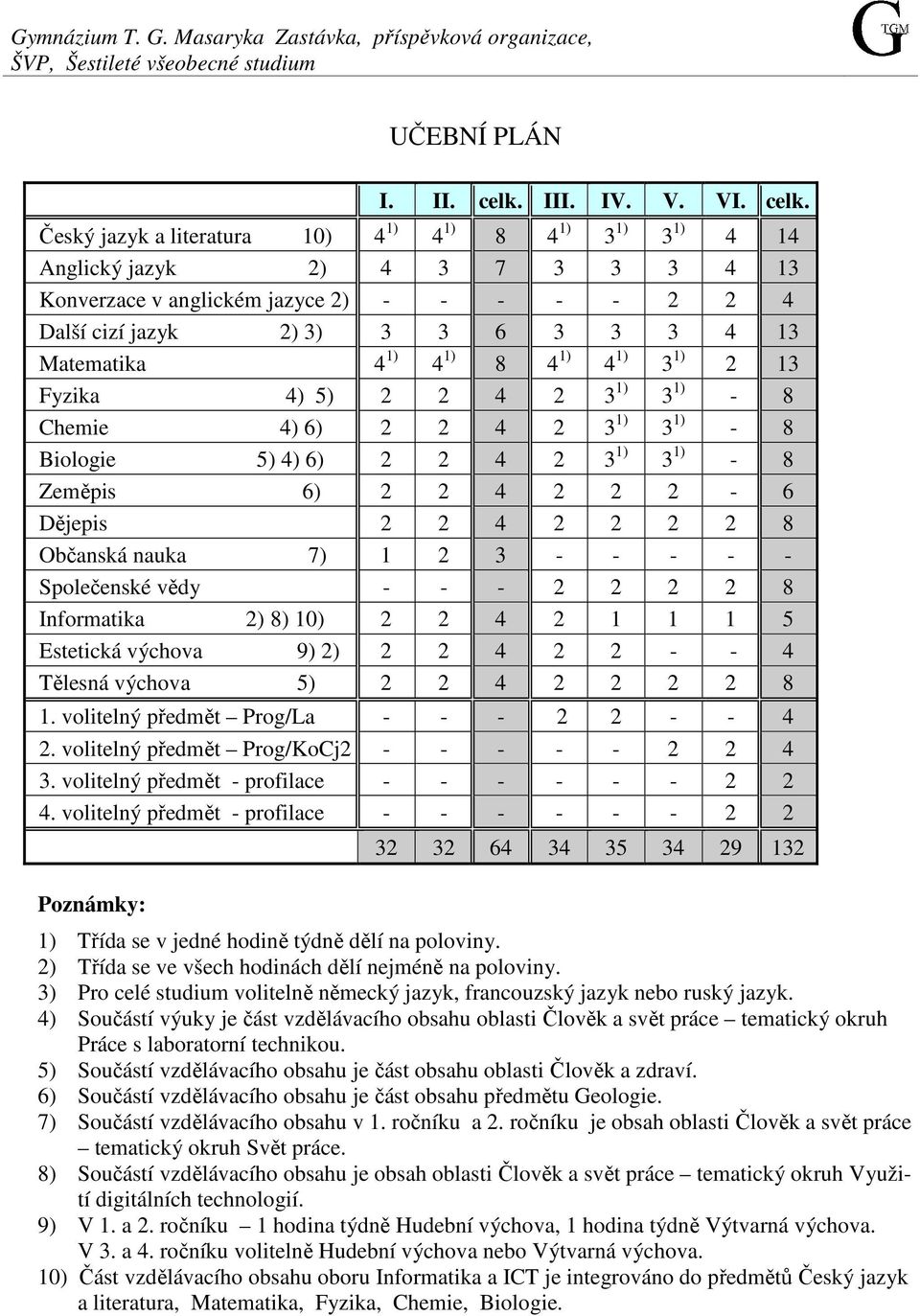 Český jazyk a literatura 10) 4 1) 4 1) 8 4 1) 3 1) 3 1) 4 14 Anglický jazyk 2) 4 3 7 3 3 3 4 13 Konverzace v anglickém jazyce 2) - - - - - 2 2 4 Další cizí jazyk 2) 3) 3 3 6 3 3 3 4 13 Matematika 4