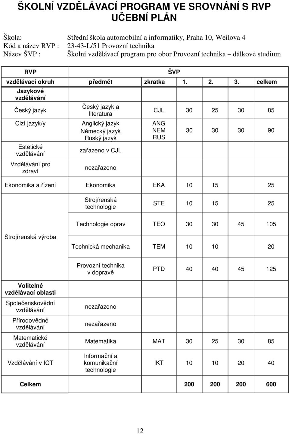 celkem Jazykové vzdělávání Český jazyk Český jazyk a literatura Cizí jazyk/y Anglický jazyk ANG Německý jazyk NEM Ruský jazyk RUS Estetické vzdělávání Vzdělávání pro zdraví zařazeno v CJL nezařazeno
