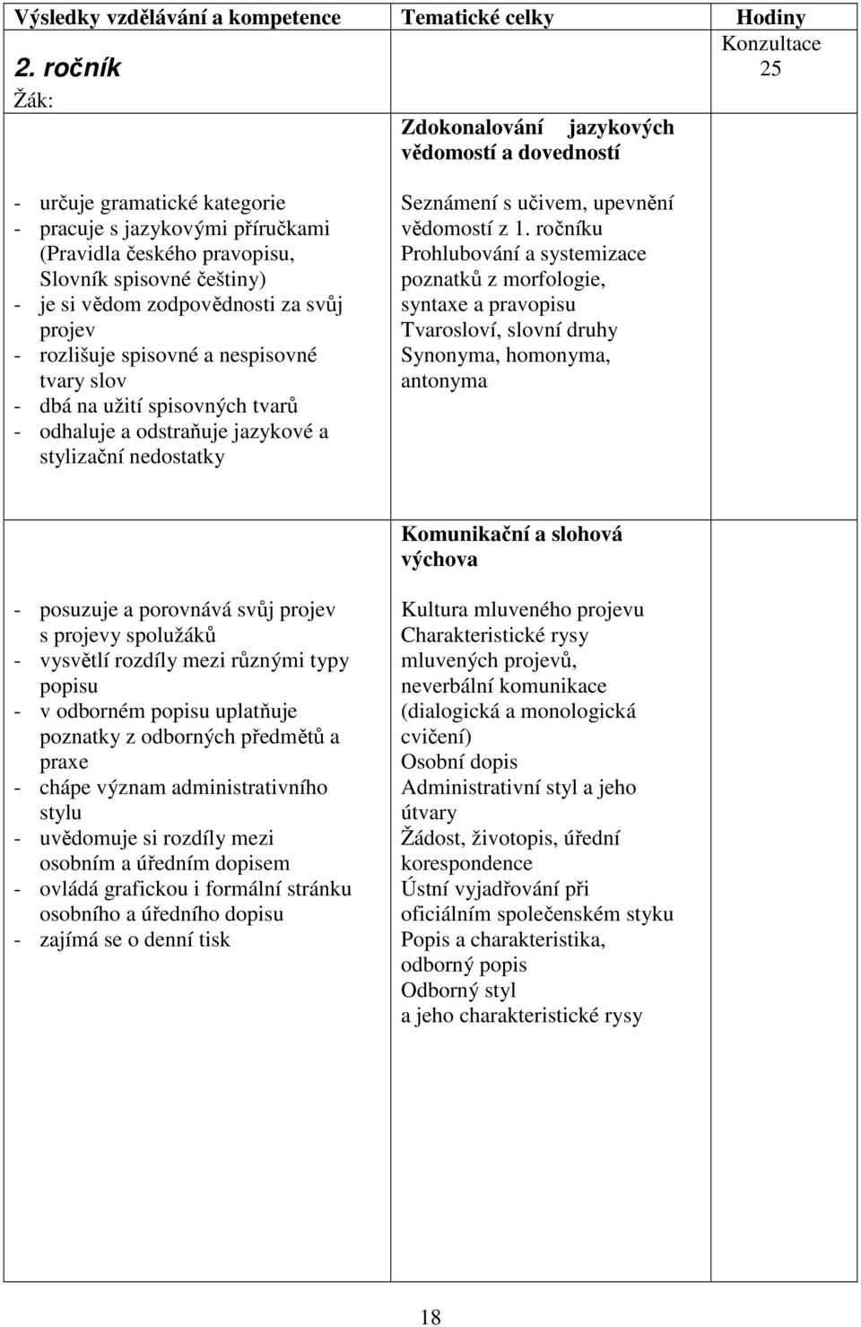 zodpovědnosti za svůj projev - rozlišuje spisovné a nespisovné tvary slov - dbá na užití spisovných tvarů - odhaluje a odstraňuje jazykové a stylizační nedostatky Seznámení s učivem, upevnění