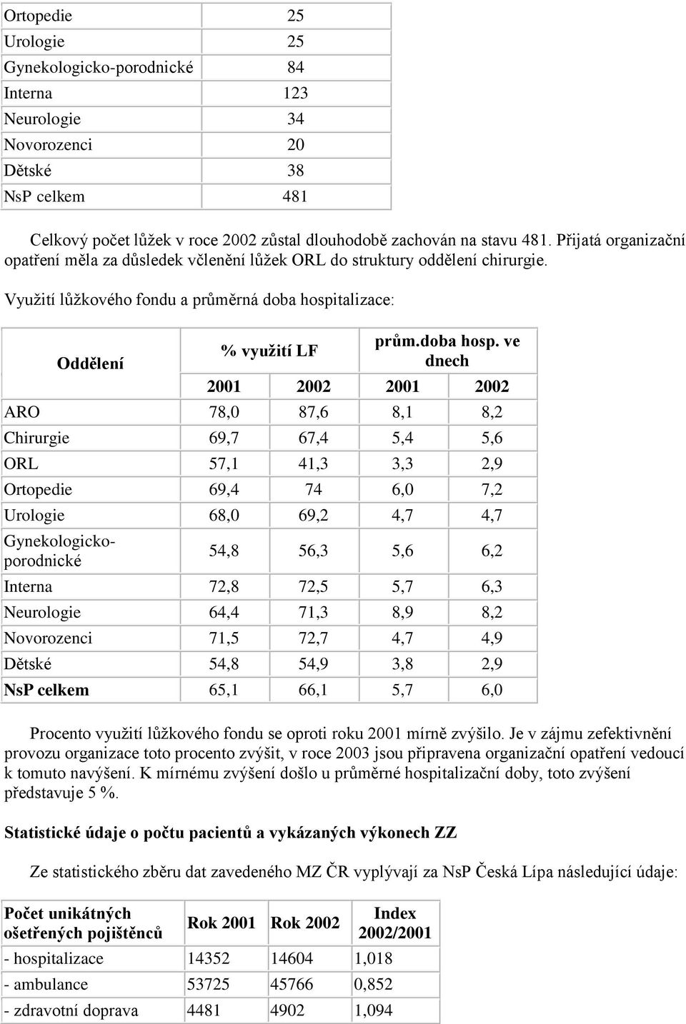 talizace: Oddělení % využití LF prům.doba hosp.