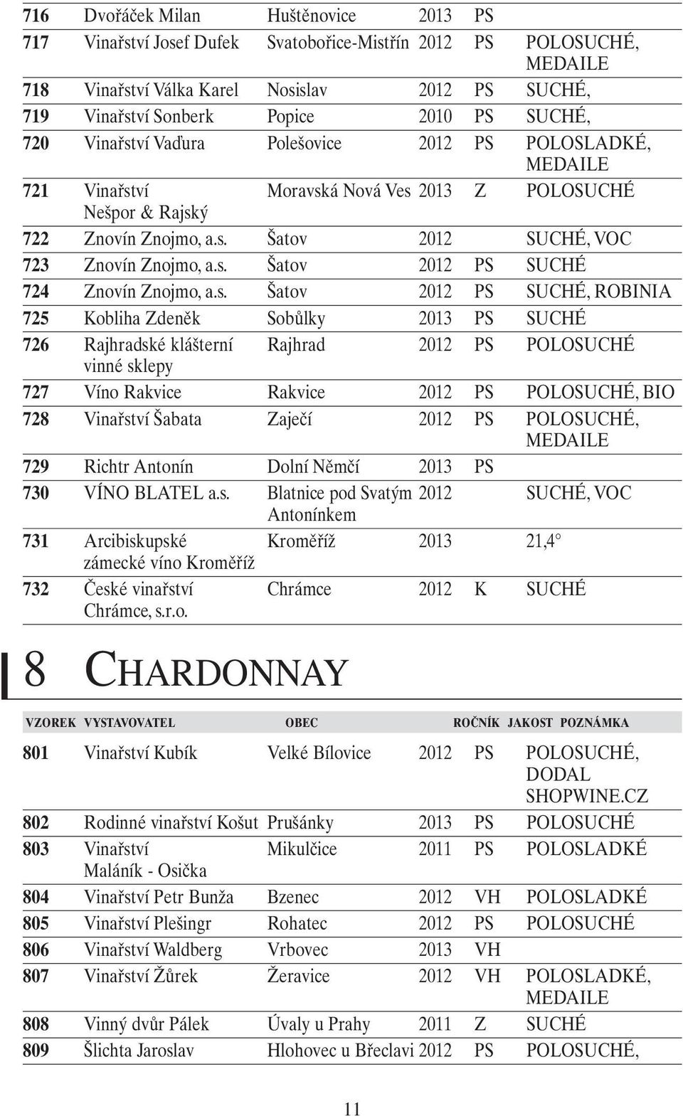 s. Šatov 2012 PS SUCHÉ 724 Znovín Znojmo, a.s. Šatov 2012 PS SUCHÉ, ROBINIA 725 Kobliha Zdeněk Sobůlky 2013 PS SUCHÉ 726 Rajhradské klášterní Rajhrad 2012 PS POLOSUCHÉ vinné sklepy 727 Víno Rakvice