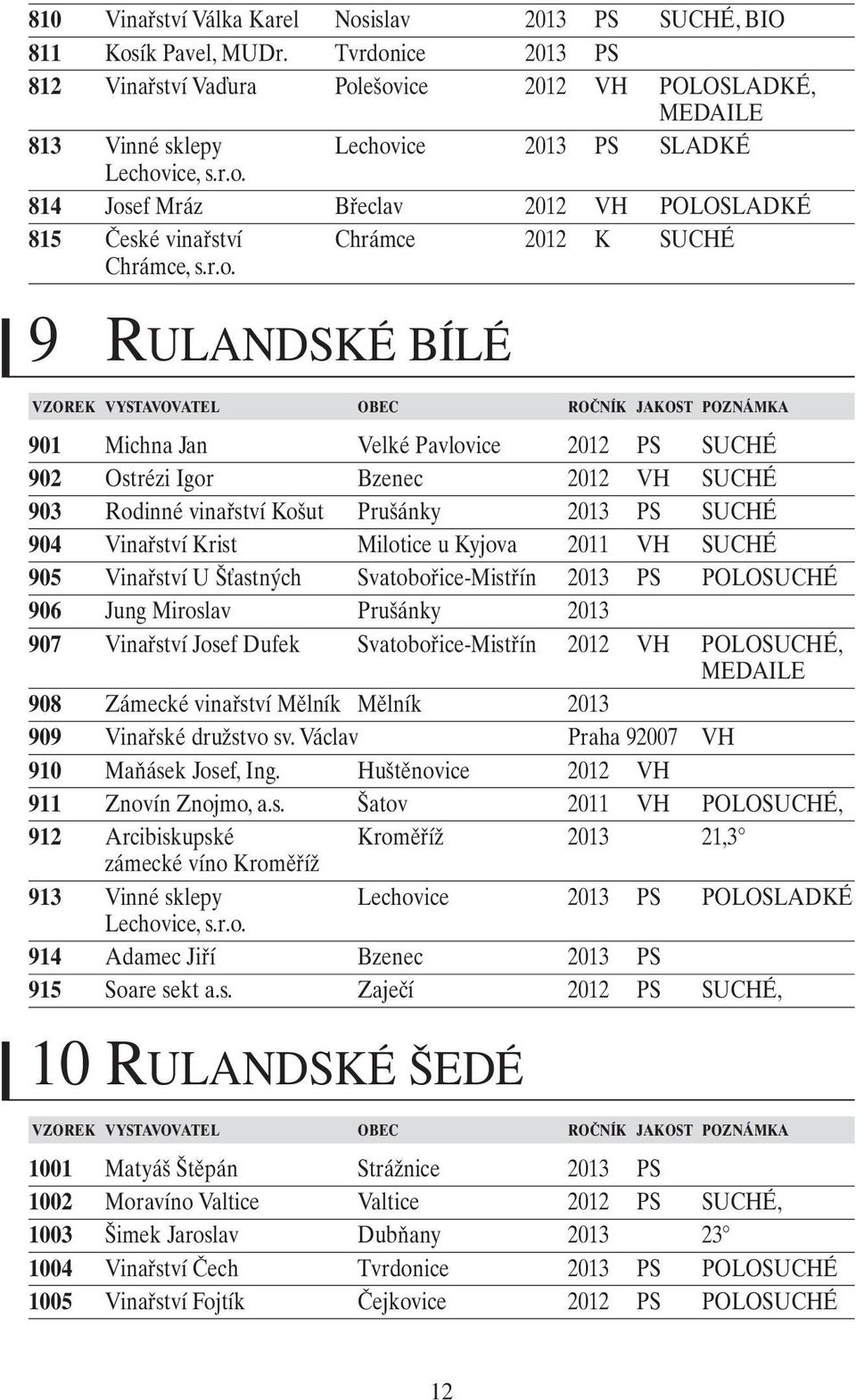 r.o. 9 RULANDSKÉ BÍLÉ 901 Michna Jan Velké Pavlovice 2012 PS SUCHÉ 902 Ostrézi Igor Bzenec 2012 VH SUCHÉ 903 Rodinné vinařství Košut Prušánky 2013 PS SUCHÉ 904 Vinařství Krist Milotice u Kyjova 2011