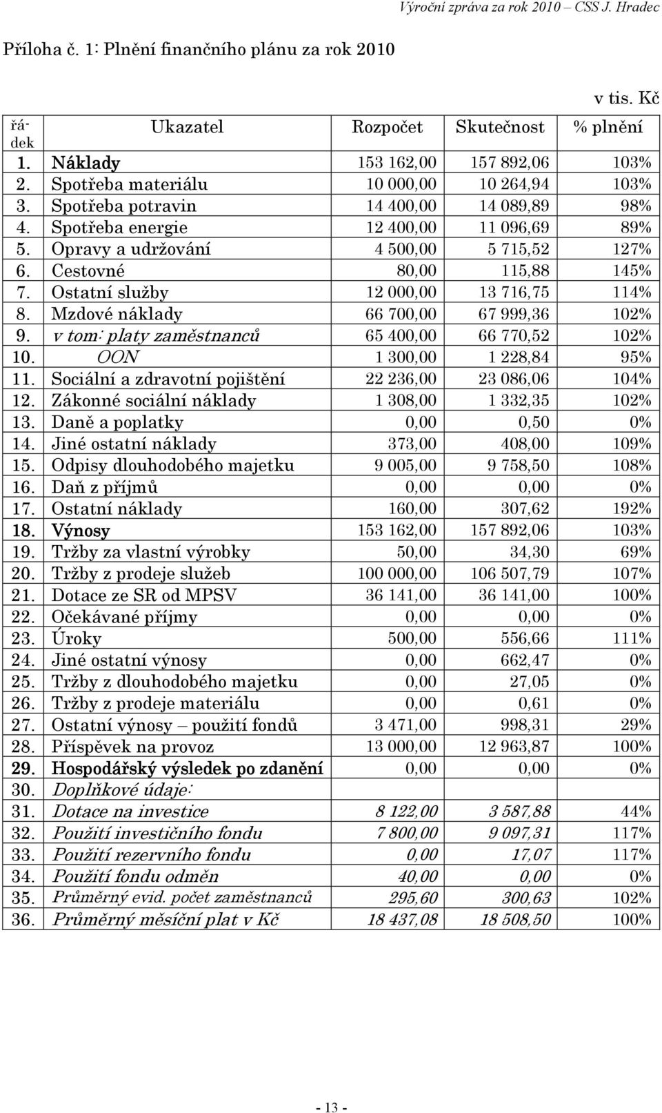 Ostatní služby 12 000,00 13 716,75 114% 8. Mzdové náklady 66 700,00 67 999,36 102% 9. v tom: platy zaměstnanců 65 400,00 66 770,52 102% 10. OON 1 300,00 1 228,84 95% 11.