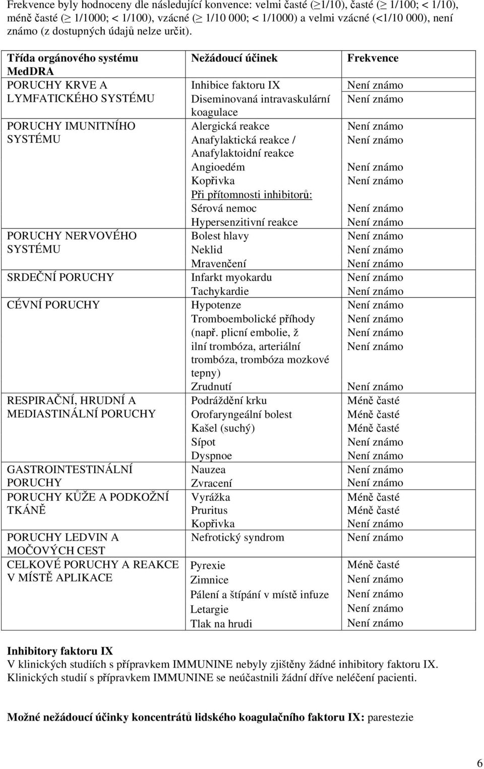 Třída orgánového systému Nežádoucí účinek Frekvence MedDRA PORUCHY KRVE A Inhibice faktoru IX LYMFATICKÉHO SYSTÉMU Diseminovaná intravaskulární koagulace PORUCHY IMUNITNÍHO Alergická reakce SYSTÉMU