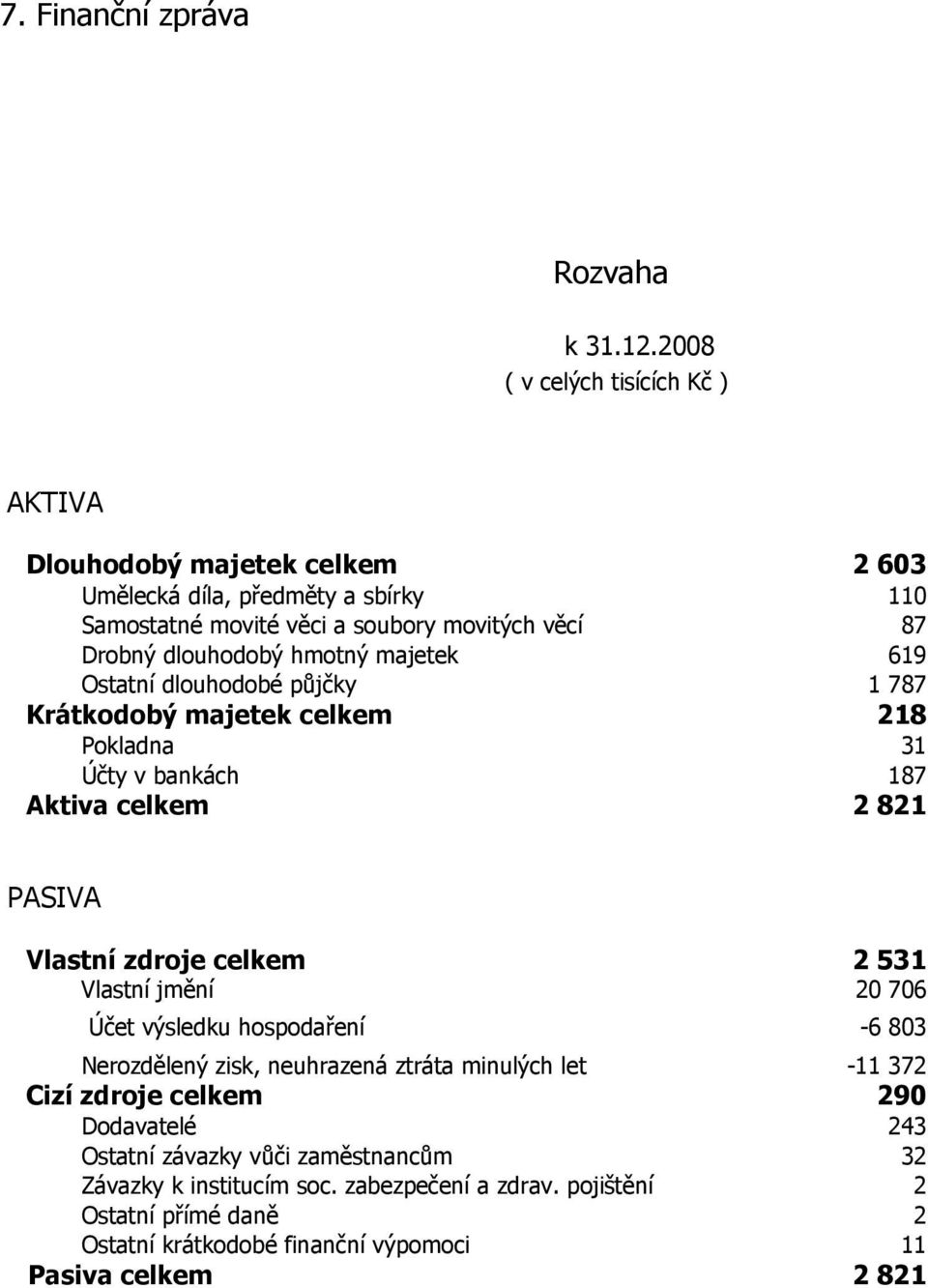 hmotný majetek 619 Ostatní dlouhodobé půjčky 1 787 Krátkodobý majetek celkem 218 Pokladna 31 Účty v bankách 187 Aktiva celkem 2 821 PASIVA Vlastní zdroje celkem 2 531 Vlastní