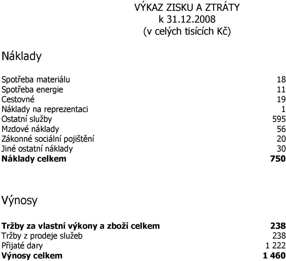 Náklady na reprezentaci 1 Ostatní služby 595 Mzdové náklady 56 Zákonné sociální pojištění 20