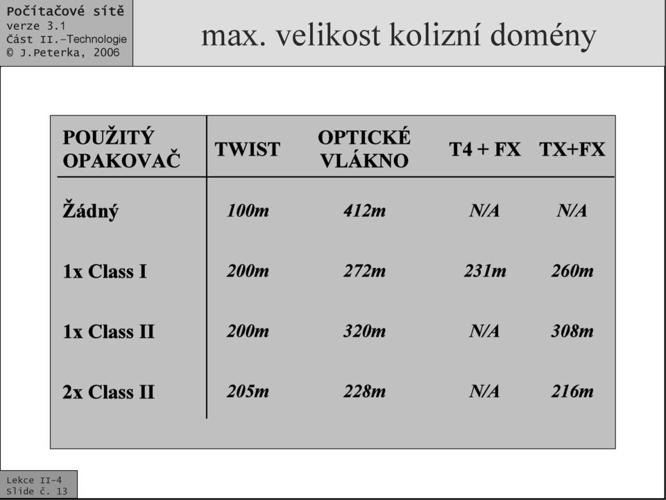 1x Class I 200m 272m 231m 260m 1x Class II 200m 320m