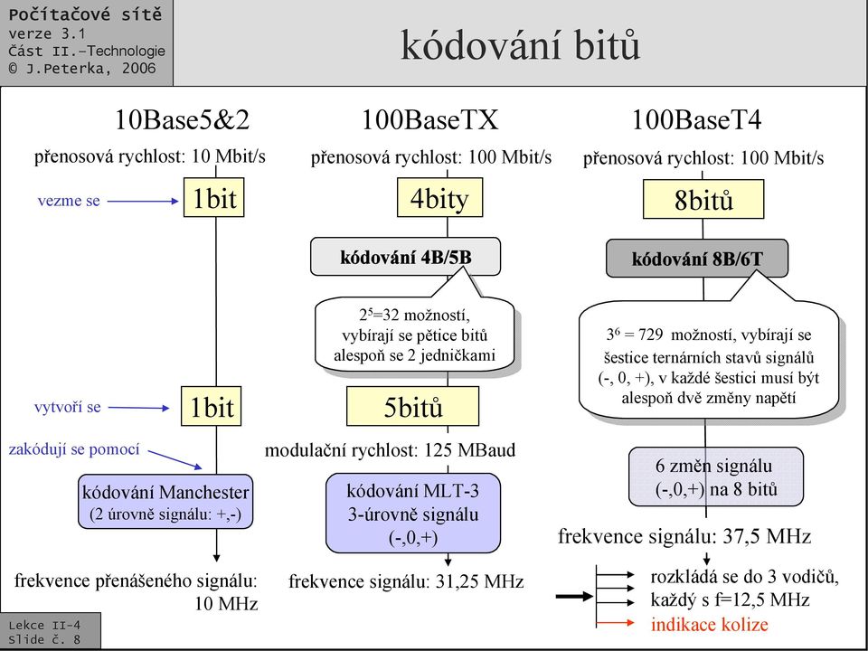 8 1bit kódování Manchester (2 úrovně signálu: +,-) 2 2 5 =32 5 =32 možností, možností, vybírají vybírají se se pětice pětice bitů bitů alespoň alespoň se se 2 2 jedničkami jedničkami 5bitů modulační