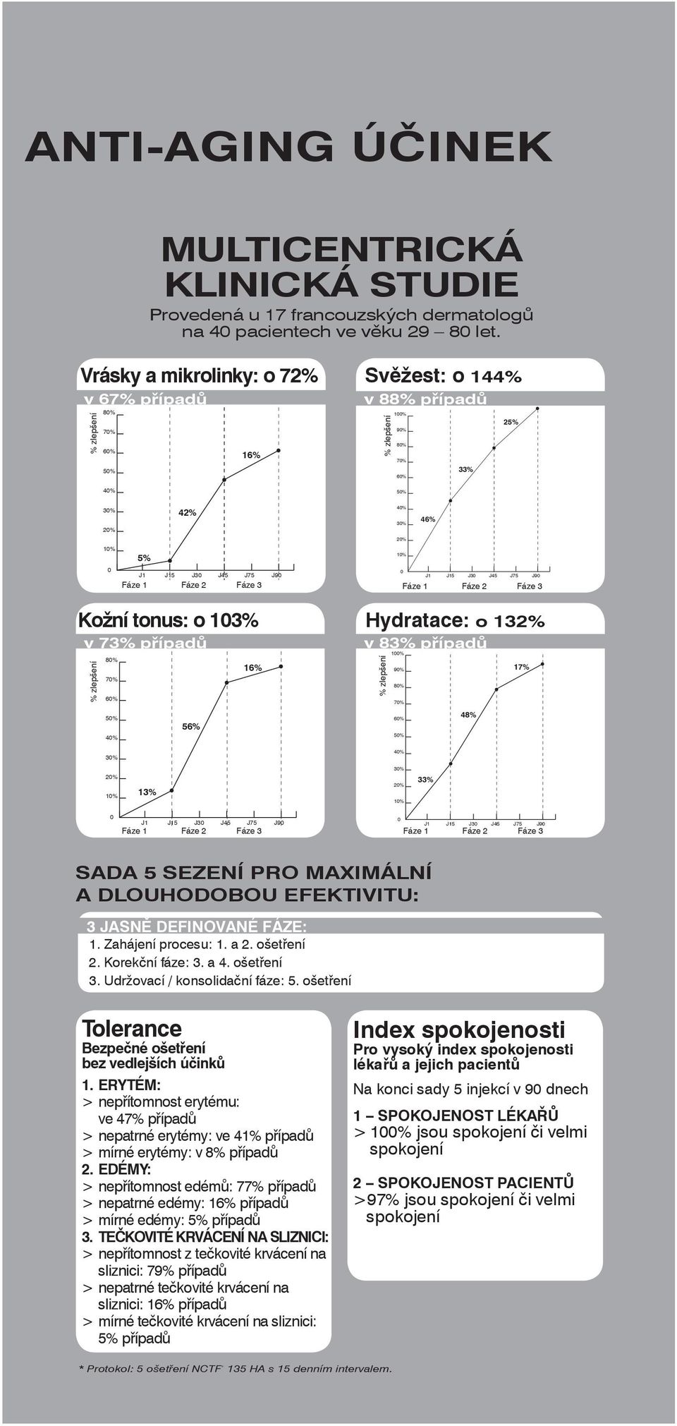 42% 5% J1 J15 J30 J45 J75 J90 Fáze 1 Fáze 2 Fáze 3 40% 46% 30% 20% 10% 0 J1 J15 J30 J45 J75 J90 Fáze 1 Fáze 2 Fáze 3 Kožní tonus: o 103% v 73% případů % d'amélioration % zlepšení 80% 70% 60% 50% 40%
