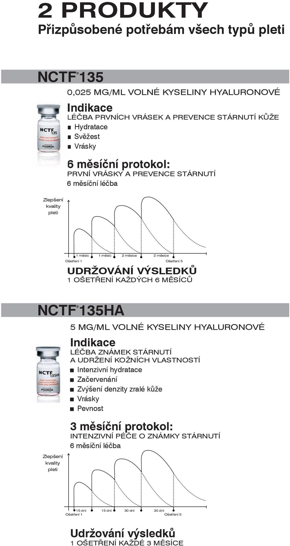 měsíců NCTF 135HA Zlepšení kvality pleti 5 mg/ml volné kyseliny hyaluronové Indikace Léčba známek stárnutí a udržení kožních vlastností Intenzivní hydratace Začervenání Zvýšení denzity