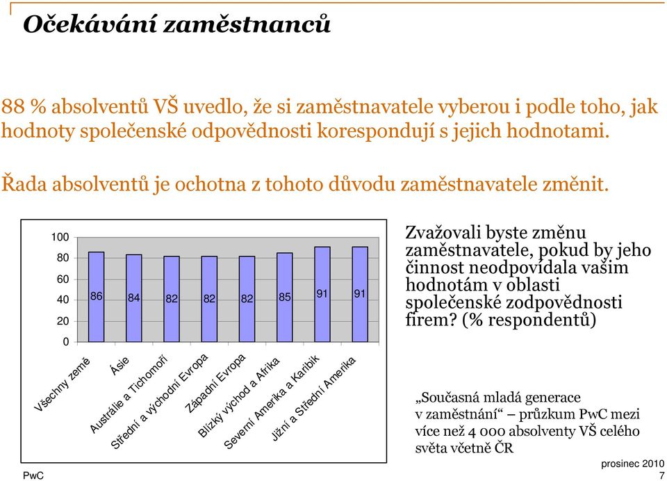 100 80 60 40 20 0 Všechny země 86 84 82 82 85 91 91 82 Ásie Austrálie a Tichomoří Střední a východní Evropa Západní Evropa Blízký východ a Afrika Jižní a Střední